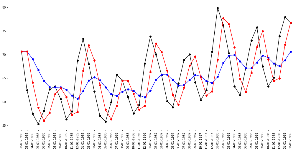 exponential smoothing | Time-series Forecasting